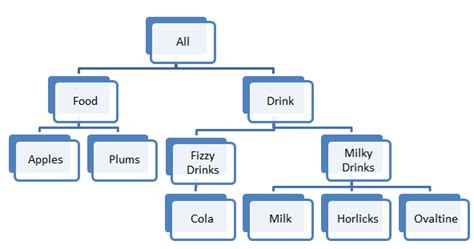 Toradh íomhá ar C# WPF TreeView Subtree
