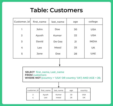 Not Operator in SQL-க்கான படிம முடிவு