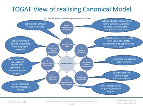 تصویر کا نتیجہ برائے Canonical Data Model Examples