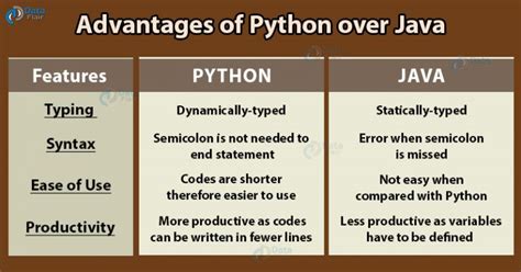 Difference Between Java and Python に対する画像結果