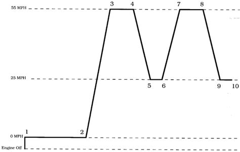 Image result for OBD II GMC Drive-Cycle