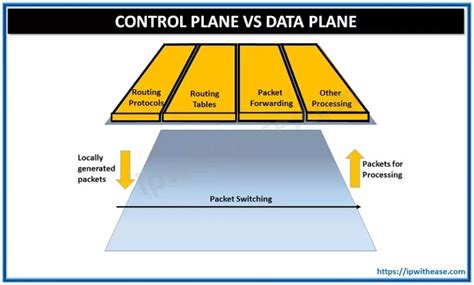 Image result for Data Network Control Plane