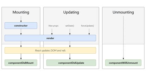 React Native Life Cycle に対する画像結果
