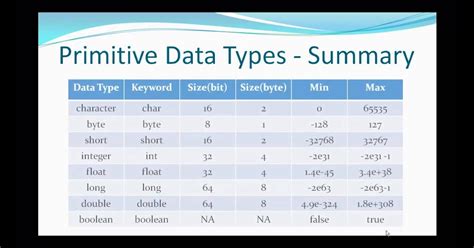 Image result for Memeory of Datatypes in Java