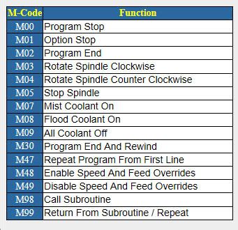 Afbeeldingsresultaten voor G-Code Reference Chart