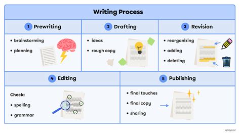 Afbeeldingsresultaten voor Writing Process Steps Checklist