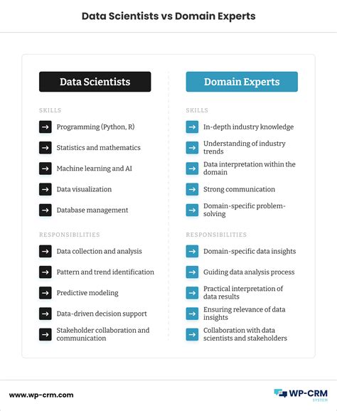 Image result for Data Expertise Needed Over Time