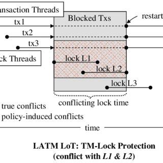 Toradh íomhá ar Code Thread Locking Diagram