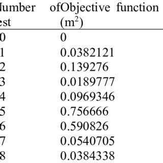 Toradh íomhá ar Objective Function Value Definition