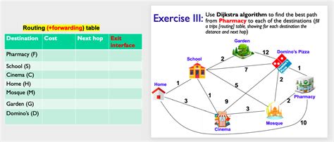 Afbeeldingsresultaten voor Routing Table Dijkstra Algorithm