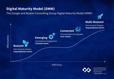 Toradh íomhá ar DMM Data Management Maturity Model