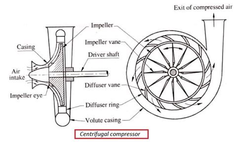 Image result for Axial Compressor Components