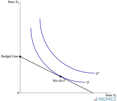 Image result for Indifference Curve Graph