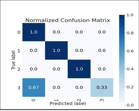 Machine Learning Decision Tree Confusion Matrix に対する画像結果