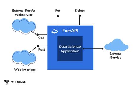 Fastapi Framework に対する画像結果