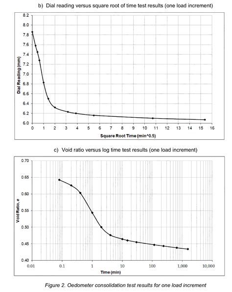 Afbeeldingsresultaten voor Displacement Log Time Graph for Oedometer