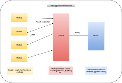 Image result for JavaScript Application Architecture