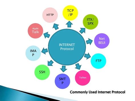 Image result for Internet Protocol Example
