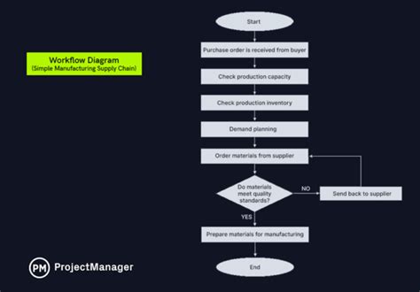Toradh íomhá ar Simple Workflow Diagram Example