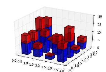 Image result for Python 3D Bar Plot On Base Map