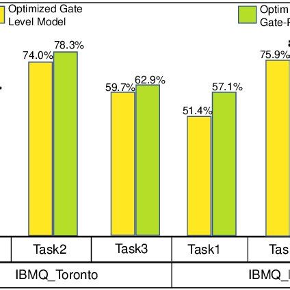 Gate Level Model 的图像结果