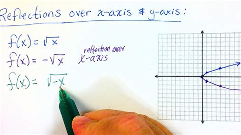 Image result for Reflection Over X-Axis Square Root