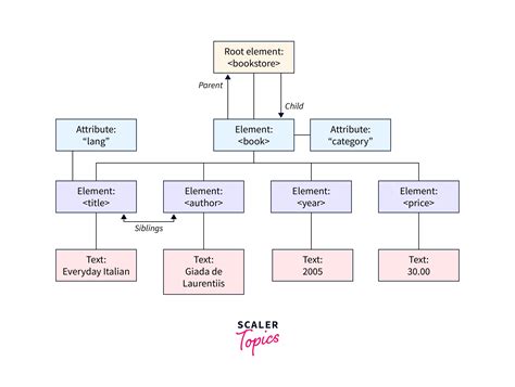 Image result for XML Root Example