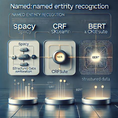 Image result for Spacy Python Rag