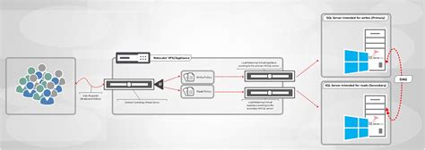 SQL Load Balancing に対する画像結果