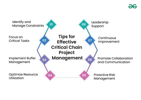 Toradh íomhá ar Critical Chain Project Management Methodology