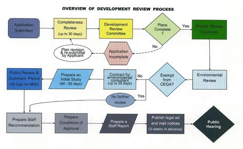Afbeeldingsresultaten voor Entitlement and Development Process Flow Chart