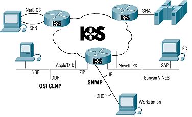Image result for Internetworking Operating System
