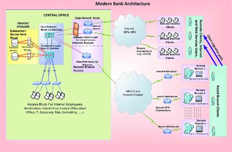 Image result for Bank Network Design