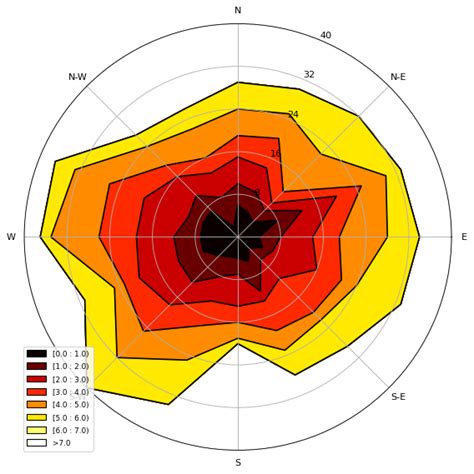 Image result for Python Windroseaxes