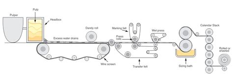 Afbeeldingsresultaten voor Scanner in Paper Machine Process