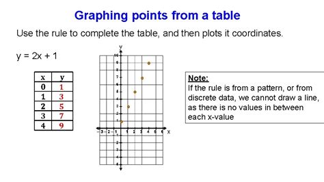 Image result for Linear Pattern Graph