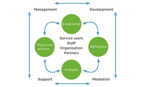 Image result for Integrated Development Model of Supervision