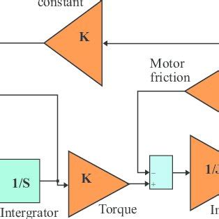 Image result for DC Motor Simulink Model Graph
