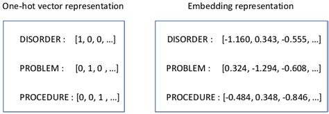 From One Hot Encoding to Embedding Vector に対する画像結果