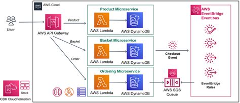 Image result for Serverless Computing AWS