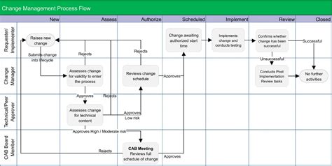 Afbeeldingsresultaten voor ServiceNow Service Request Process Flow Diagram