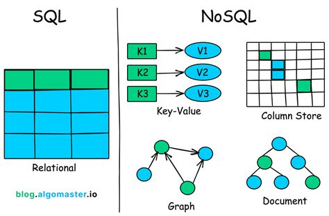 SQL and NoSQL Illustration of Differences に対する画像結果