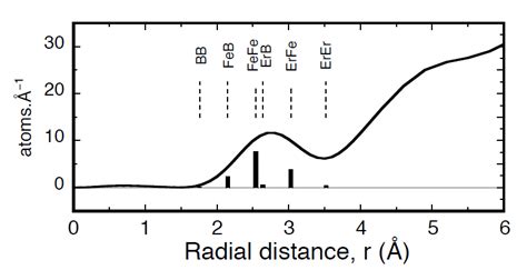 Image result for Radial Distribution Python