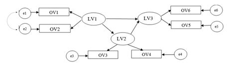 Image result for Family Tree of Structural Equation Modelling