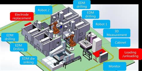 Image result for Manufacturing Unit Drawing