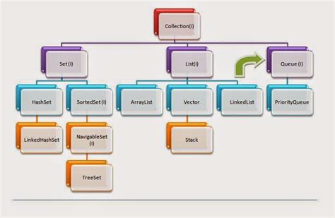 Image result for Collection Framework