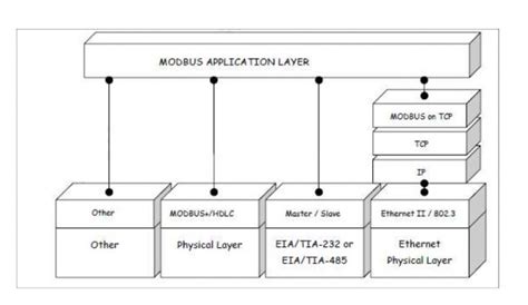Image result for OSI Model Modbus