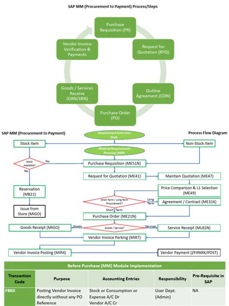 SAP mm Process Flow Chart に対する画像結果