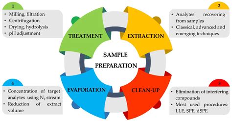 Sampling and Sample Preparation PPT के लिए छवि परिणाम