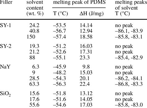Image result for PDMS Solvent